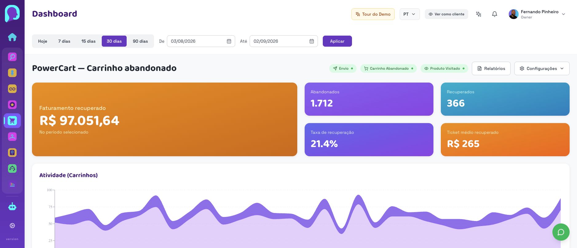 Dashboard atual do PowerCart com métricas de recuperação
